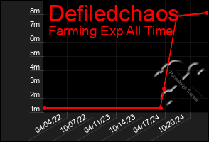 Total Graph of Defiledchaos