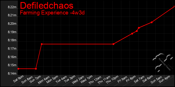 Last 31 Days Graph of Defiledchaos