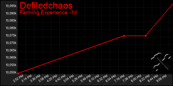 Last 24 Hours Graph of Defiledchaos