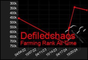 Total Graph of Defiledchaos