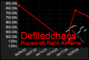 Total Graph of Defiledchaos