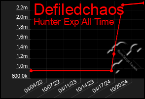 Total Graph of Defiledchaos