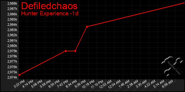 Last 24 Hours Graph of Defiledchaos