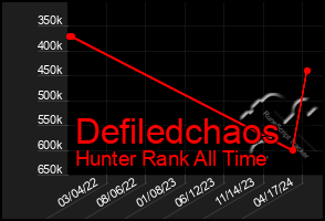 Total Graph of Defiledchaos