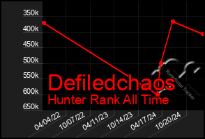 Total Graph of Defiledchaos