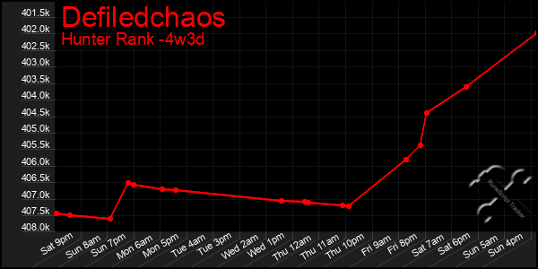 Last 31 Days Graph of Defiledchaos