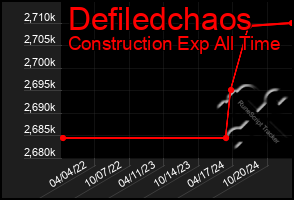 Total Graph of Defiledchaos