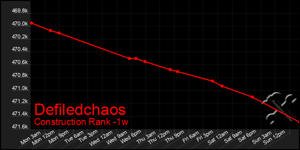 Last 7 Days Graph of Defiledchaos