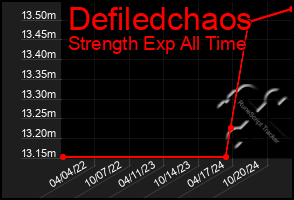 Total Graph of Defiledchaos