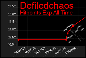 Total Graph of Defiledchaos