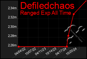 Total Graph of Defiledchaos