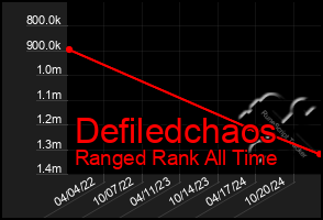 Total Graph of Defiledchaos