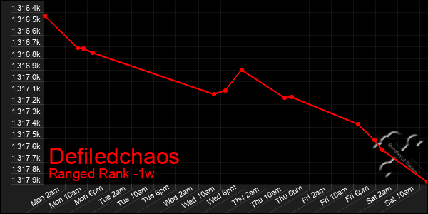 Last 7 Days Graph of Defiledchaos