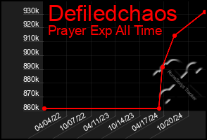 Total Graph of Defiledchaos