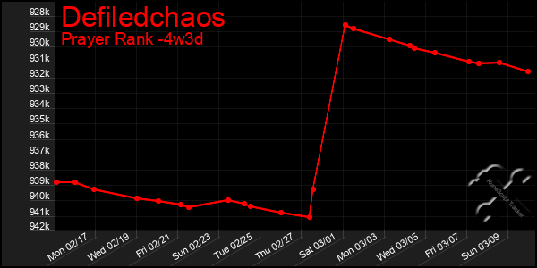 Last 31 Days Graph of Defiledchaos