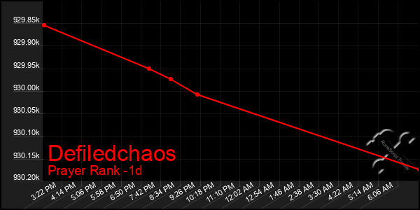 Last 24 Hours Graph of Defiledchaos