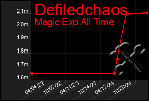 Total Graph of Defiledchaos