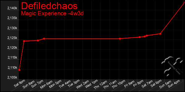 Last 31 Days Graph of Defiledchaos