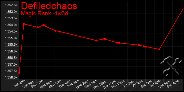 Last 31 Days Graph of Defiledchaos