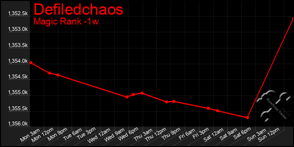 Last 7 Days Graph of Defiledchaos