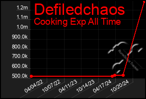 Total Graph of Defiledchaos