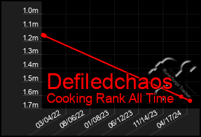 Total Graph of Defiledchaos