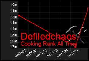 Total Graph of Defiledchaos