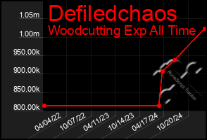 Total Graph of Defiledchaos