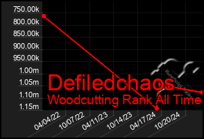 Total Graph of Defiledchaos