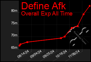 Total Graph of Define Afk