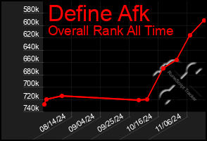 Total Graph of Define Afk