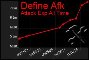 Total Graph of Define Afk