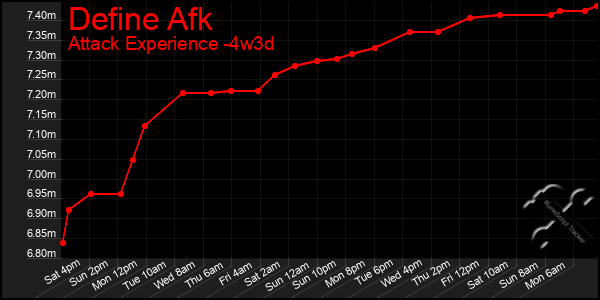 Last 31 Days Graph of Define Afk