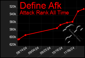 Total Graph of Define Afk