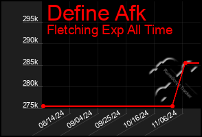 Total Graph of Define Afk