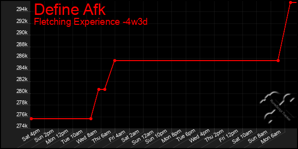 Last 31 Days Graph of Define Afk