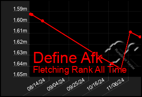 Total Graph of Define Afk