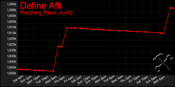 Last 31 Days Graph of Define Afk