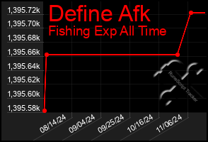 Total Graph of Define Afk