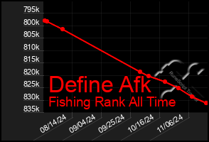 Total Graph of Define Afk