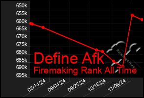 Total Graph of Define Afk