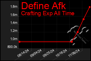 Total Graph of Define Afk