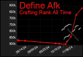 Total Graph of Define Afk