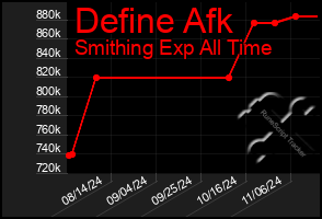 Total Graph of Define Afk