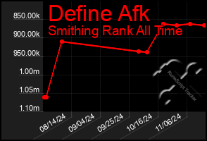 Total Graph of Define Afk