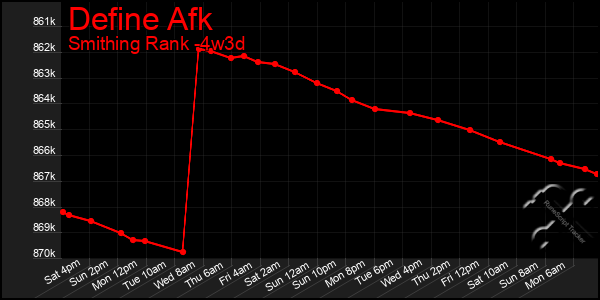 Last 31 Days Graph of Define Afk