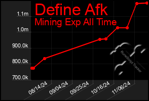 Total Graph of Define Afk