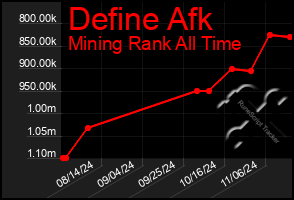 Total Graph of Define Afk