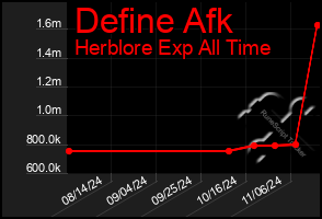 Total Graph of Define Afk