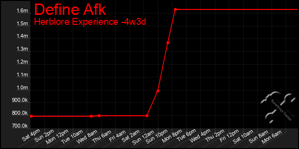 Last 31 Days Graph of Define Afk